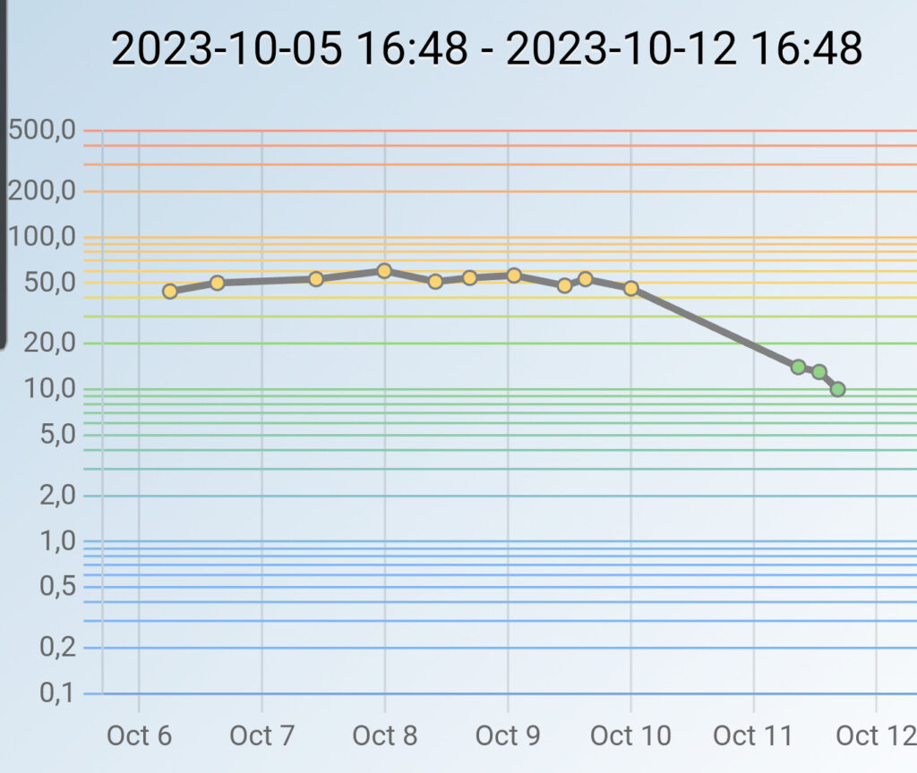 Screenshot aus der Ketonix App die eine Kurve der Messwerte der letzten Tage und zeigen einen deutlichen Abwärtstrend