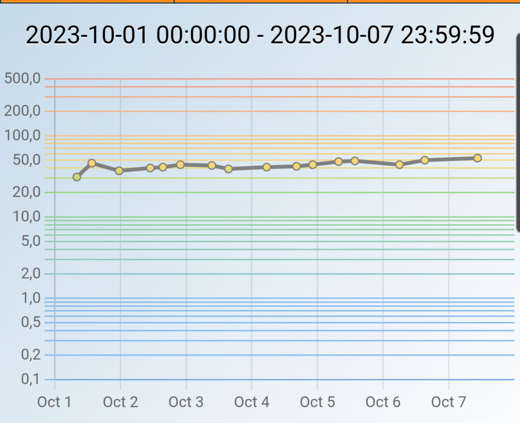 Screenshot aus der Ketonix App die eine Kurve der Messwerte der letzten sieben Tage anzeigt. Ist stabil im gelben Bereich.