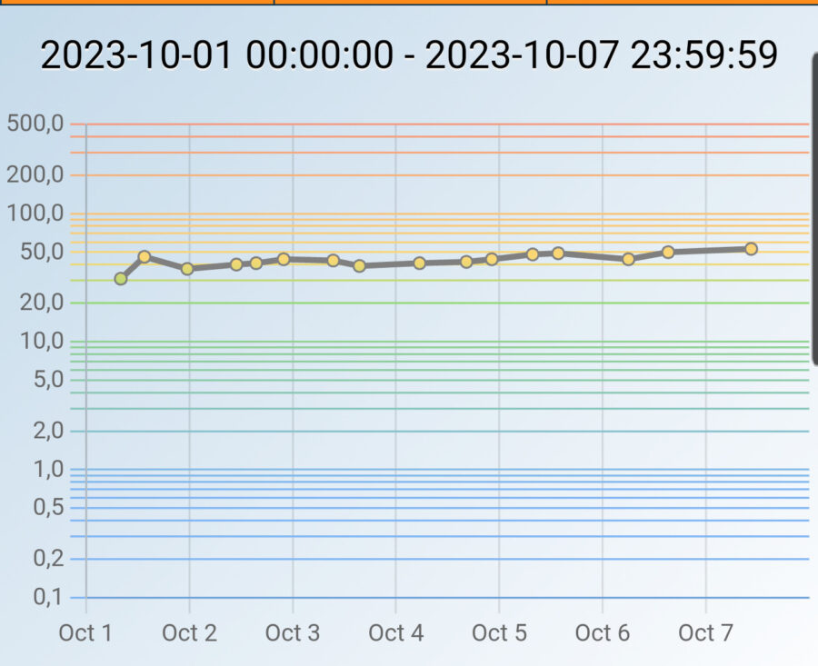 Screenshot aus der Ketonix App die eine Kurve der Messwerte der letzten sieben Tage anzeigt. Ist stabil im gelben Bereich.