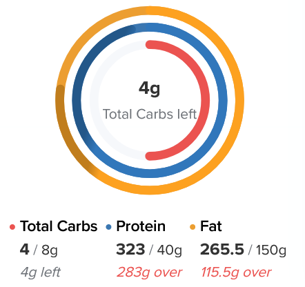 Screenshot aus meiner Tracking-App mit den heutigen Werten mit Kreisdiagramm:
Kohlenhydrate 4 g
Protein 323 g
Fett 265,5 g