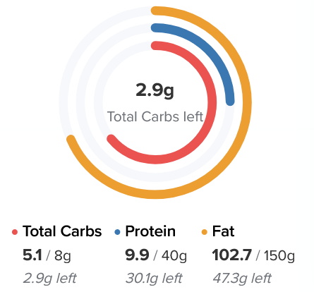 Screenshot aus meiner Tracking-App mit den heutigen Werten mit Kreisdiagramm:
Kohlenhydrate 5,1 g
Protein 9,9 g
Fett 102,7 g